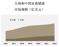 消费者对健康食品的关注度不断提高，越来越多的人选择购买健康认证的家禽产品