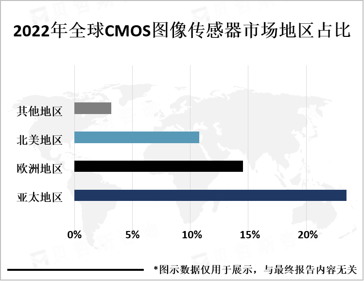 2022年全球CMOS图像传感器市场地区占比