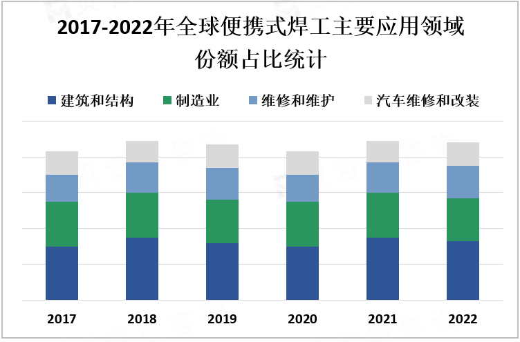  2017-2022年全球便携式焊工主要应用领域份额占比统计