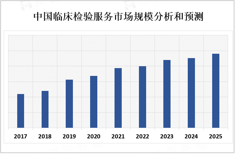 中国临床检验服务市场规模分析和预测