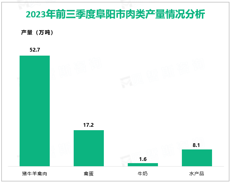2023年前三季度阜阳市肉类产量情况分析