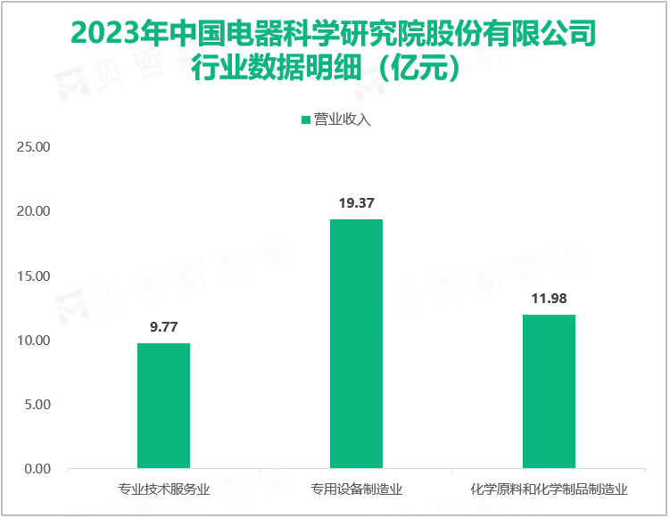 2023年中国电器科学研究院股份有限公司行业数据明细（亿元）