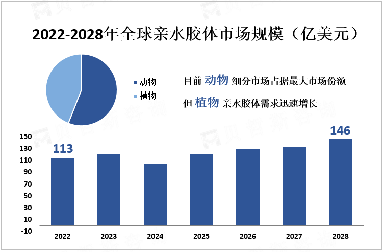 2022-2028年全球亲水胶体市场规模（亿美元）