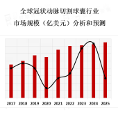 北美地区是全球最大的冠状动脉切割球囊市场，其次是欧洲和亚太地区