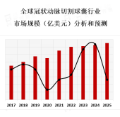 北美地区是全球最大的冠状动脉切割球囊市场，其次是欧洲和亚太地区