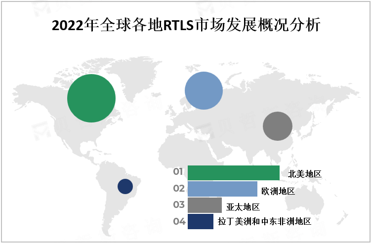 2022年全球各地RTLS市场发展概况分析