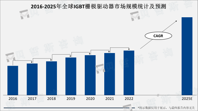 2016-2025年全球IGBT栅极驱动器市场规模统计及预测