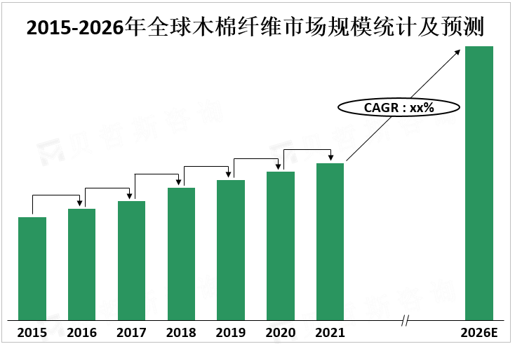 2015-2026年全球木棉纤维市场规模统计及预测