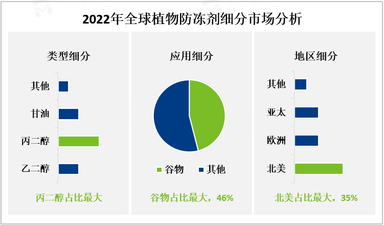 2022年全球植物防冻剂细分市场分析