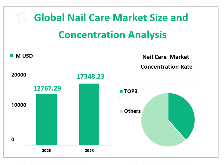 Global Nail Care Market Size and Concentration Analysis