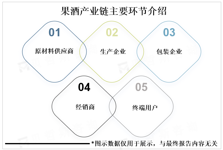 果酒产业链主要环节介绍