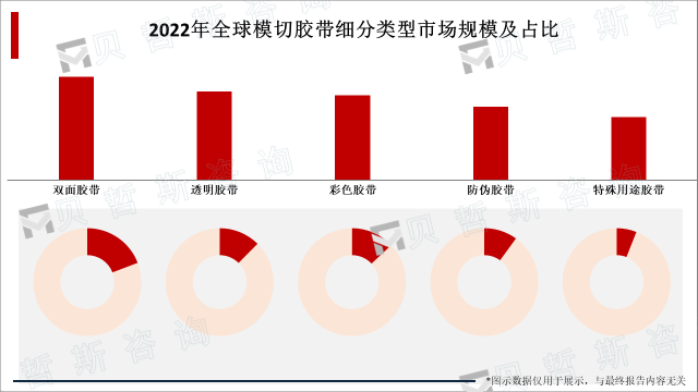 2022年全球模切胶带细分类型市场规模及占比