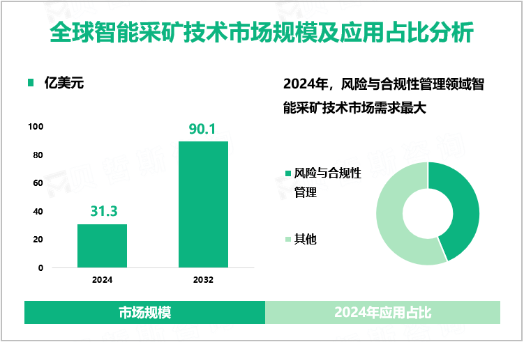 全球智能采矿技术市场规模及应用占比分析