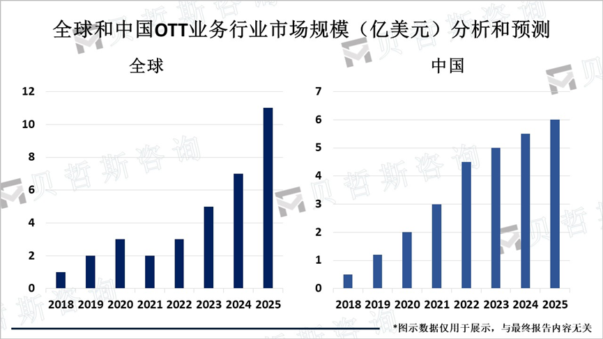 全球和中国OTT业务行业市场规模（亿美元）分析和预测