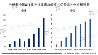OTT业务与互联网发展息息相关，市场规模有望进一步扩大