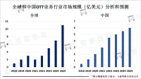 OTT业务与互联网发展息息相关，市场规模有望进一步扩大