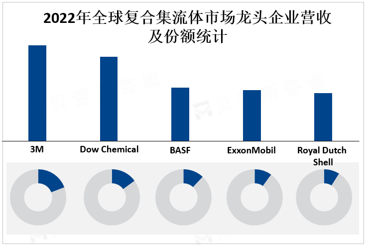 2022年全球复合集流体市场龙头企业营收及份额统计