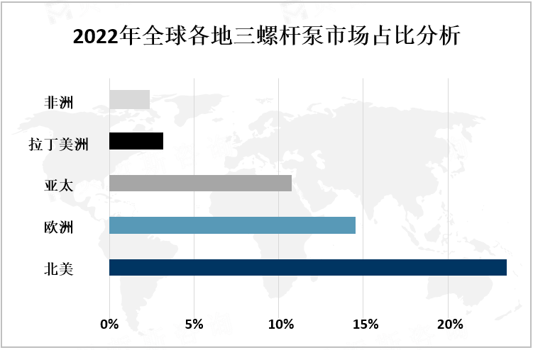 2022年全球各地三螺杆泵市场占比分析