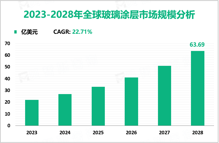 2023-2028年全球玻璃涂层市场规模分析