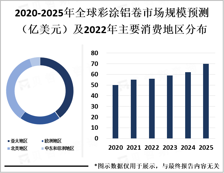 2020-2025年全球彩涂铝卷市场规模预测（亿美元）及2022年主要消费地区分布