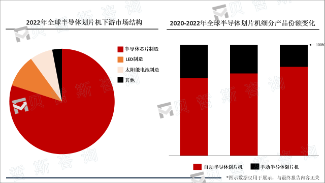 2022年全球半导体划片机下游市场结构