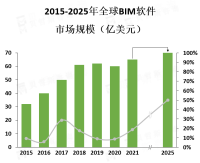 随着建筑业数字化转型的推动，BIM软件将成为建筑专业人员必备的工具之一