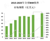 随着建筑业数字化转型的推动，BIM软件将成为建筑专业人员必备的工具之一