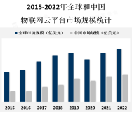物联网云平台市场规模庞大，预计到2025年，全球物联网云平台市场规模将达到数百亿美元