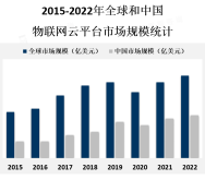 物联网云平台市场规模庞大，预计到2025年，全球物联网云平台市场规模将达到数百亿美元