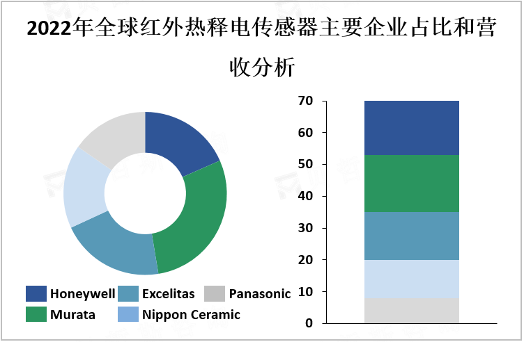 2022年全球红外热释电传感器主要企业占比和营收（亿美元）分析