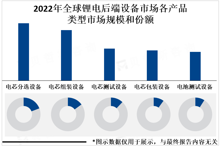 2022年全球锂电后端设备市场各产品类型市场规模和份额