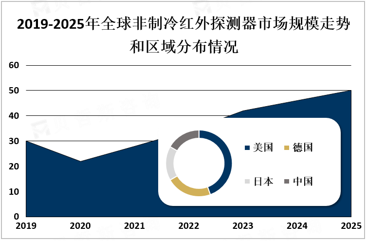 2019-2025年全球非制冷红外探测器市场规模走势和区域分布情况