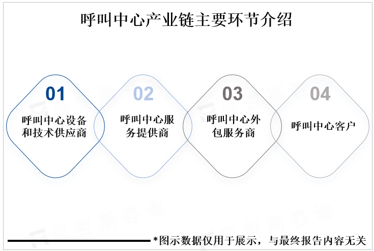 呼叫中心产业链主要环节介绍