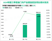 2024年前三季度厦门市实现地区生产总值6031.66亿元，增长4.9%