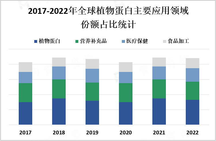 2017-2022年全球植物蛋白主要应用领域份额占比统计