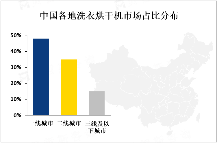 中国各地洗衣烘干机市场占比分布