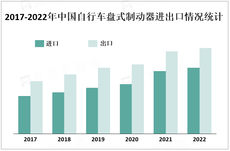 2017-2022年中国自行车盘式制动器进出口情况统计