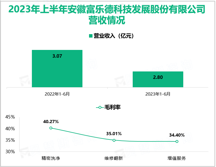 2023年上半年安徽富乐德科技发展股份有限公司营收情况
