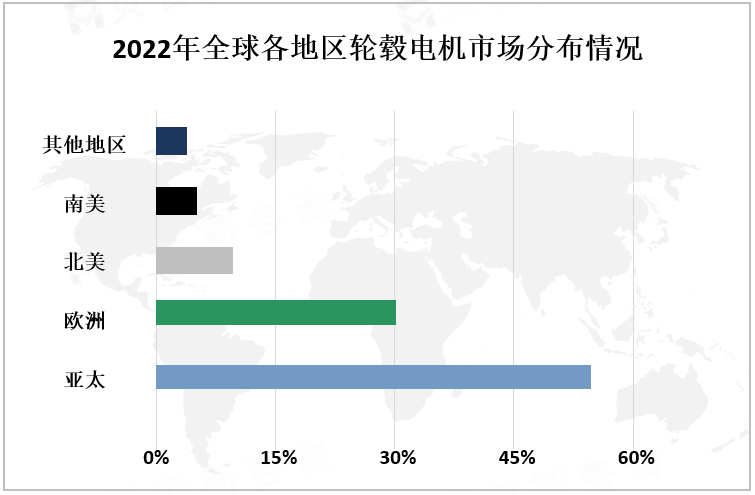 2022年全球各地区轮毂电机市场分布情况