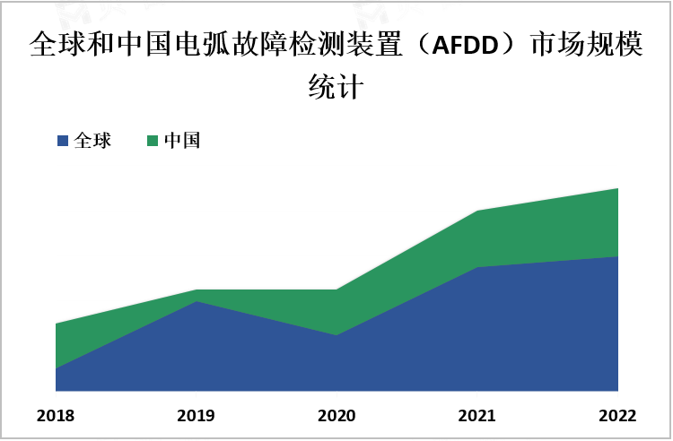 全球和中国电弧故障检测装置（AFDD）市场规模统计