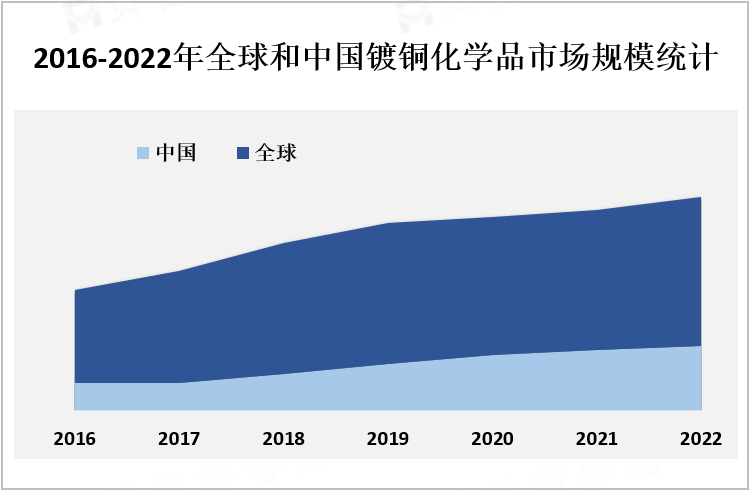 2016-2022年全球和中国镀铜化学品市场规模统计