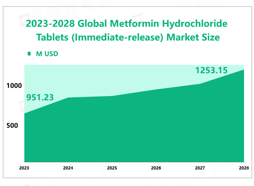 2023-2028 Global Metformin Hydrochloride Tablets (Immediate-release) Market Size