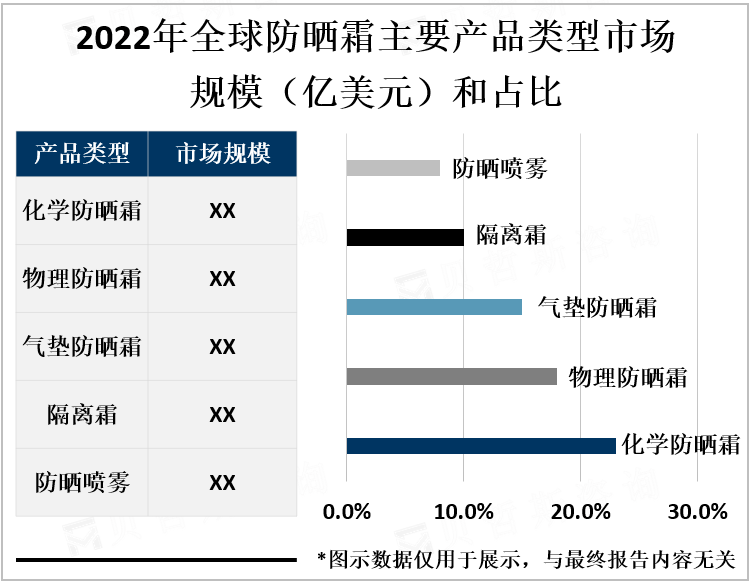 2022年全球防晒霜主要产品类型市场规模（亿美元）和占比