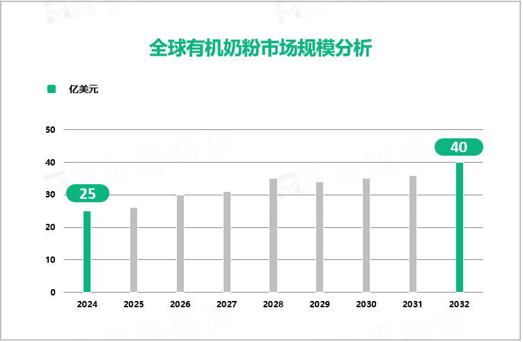 全球有机奶粉市场规模分析