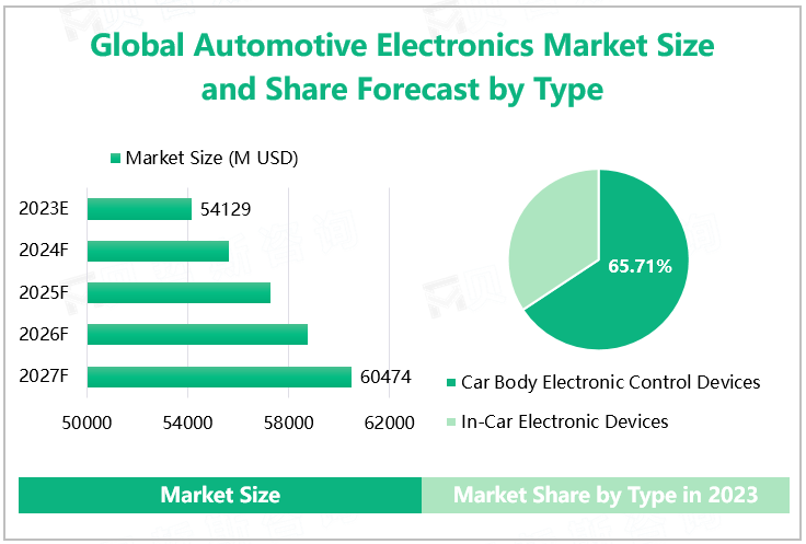 Global Automotive Electronics Market Size and Share Forecast by Type 