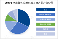 全球抗体发现行业市场价值预计将超100亿美元