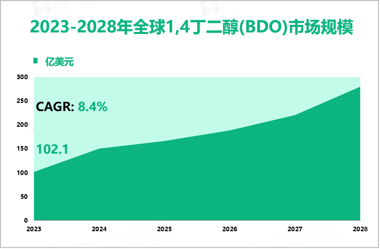 2023-2028年全球1,4丁二醇(BDO)市场规模