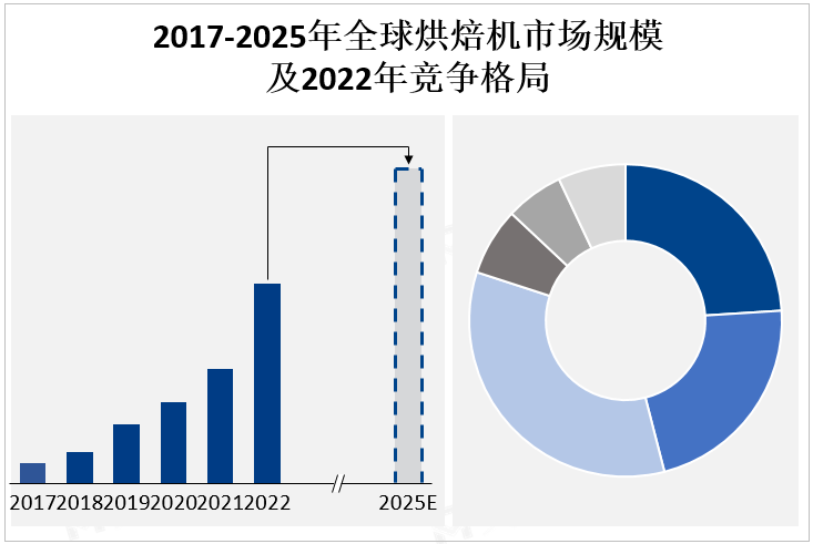 2017-2025年全球烘焙机市场规模及2022年竞争格局