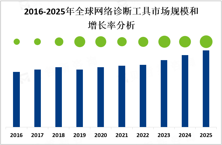 2016-2025年全球网络诊断工具市场规模和增长率分析