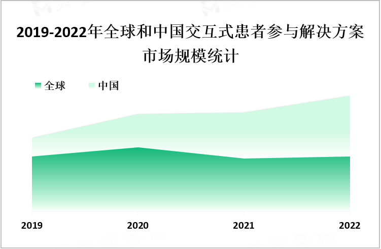 2019-2022年全球和中国交互式患者参与解决方案市场规模统计 